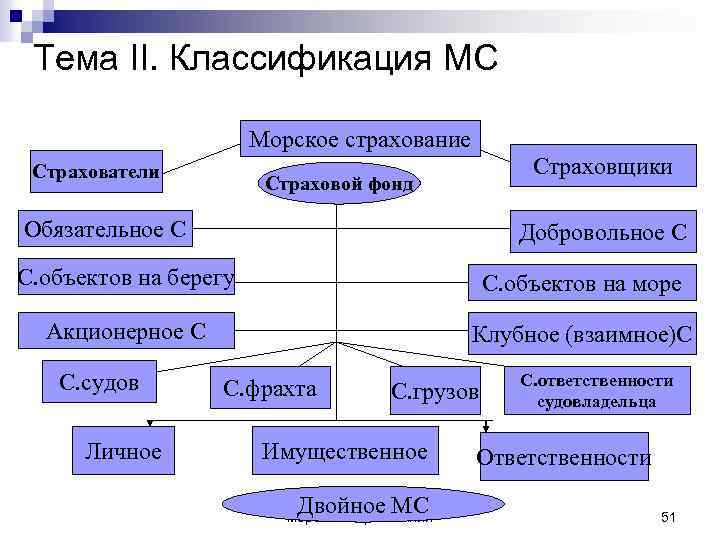 Заполните пропуски в схеме страхователь страховщик