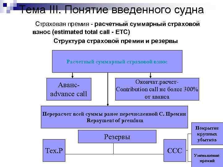 Тема III. Понятие введенного судна Страховая премия - расчетный суммарный страховой взнос (estimated total