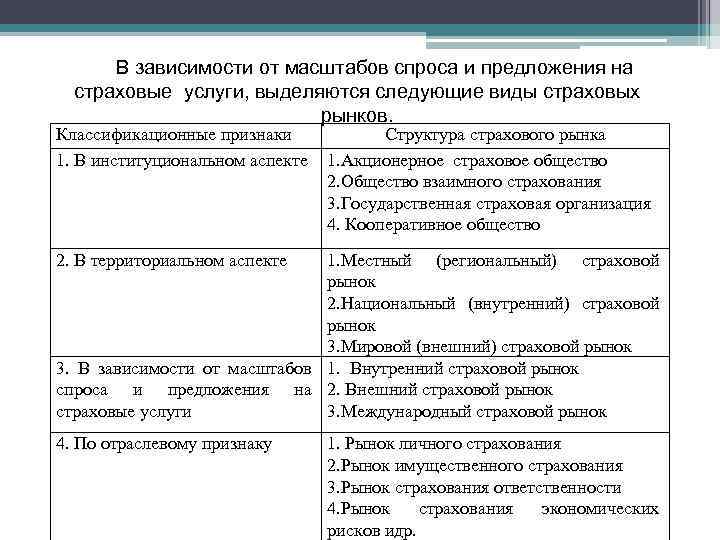 В зависимости от масштабов спроса и предложения на страховые услуги, выделяются следующие виды страховых