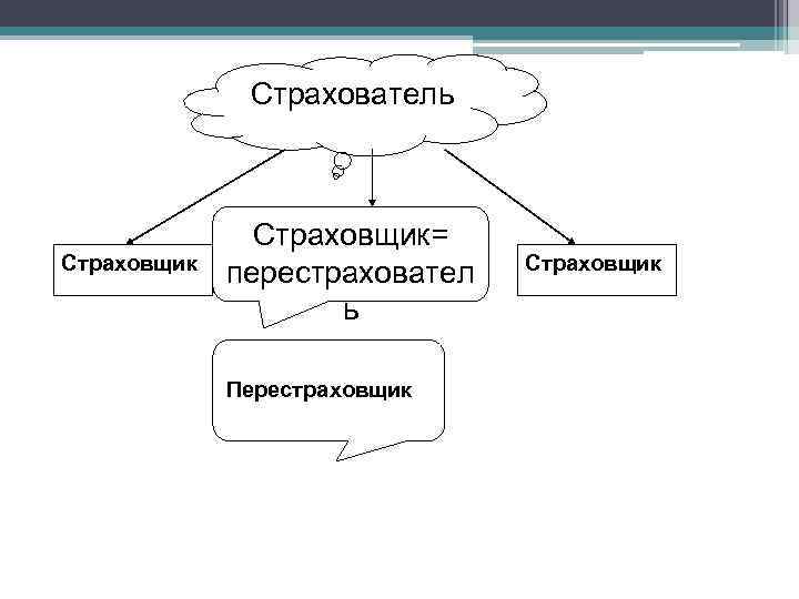 Страхователь Страховщик= перестраховател ь Перестраховщик Страховщик 