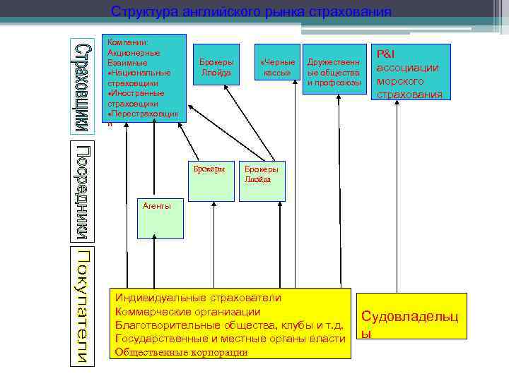 Структура английского рынка страхования Компании: Акционерные Взаимные Национальные страховщики Иностранные страховщики Перестраховщик и Брокеры