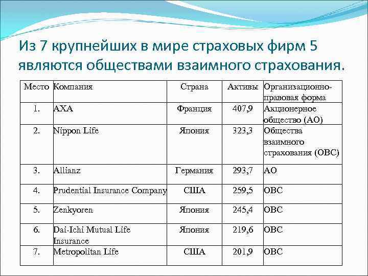  Из 7 крупнейших в мире страховых фирм 5 являются обществами взаимного страхования. Место