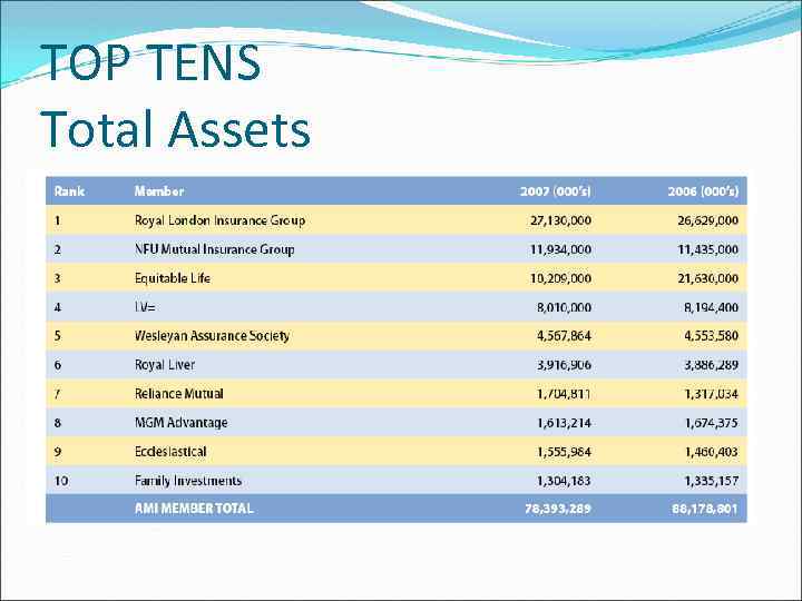 TOP TENS Total Assets 