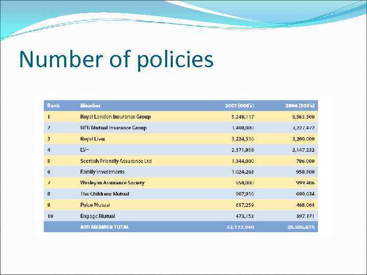 Number of policies 