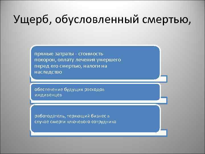 Ущерб, обусловленный смертью, прямые затраты - стоимость похорон, оплату лечения умершего перед его смертью,