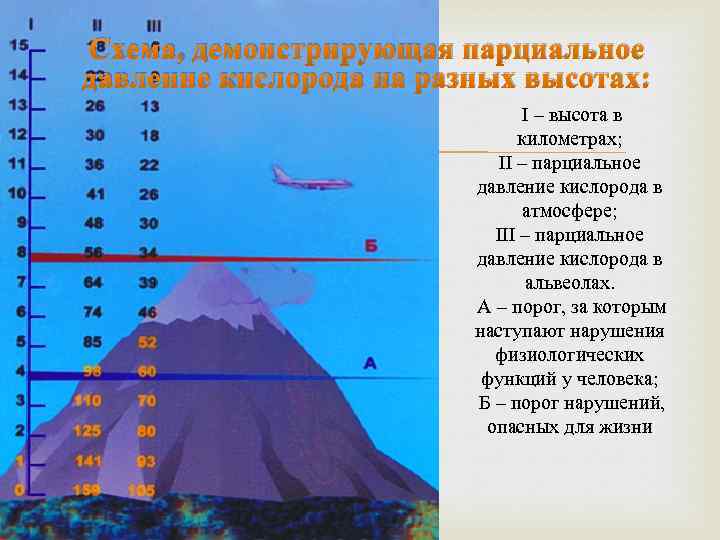 На какой максимальной высоте. Содержание кислорода в зависимости от высоты над уровнем моря. Содержание кислорода в зависимости от высоты. Кислород на разных высотах. Содержание кислорода на разных высотах.