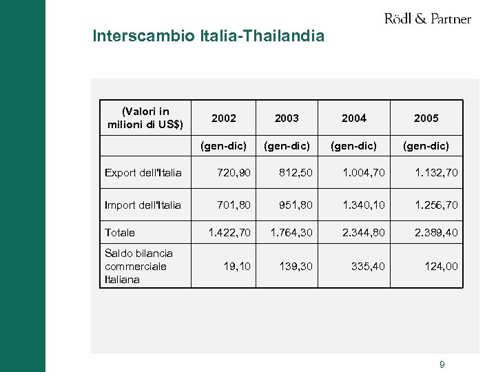 Interscambio Italia-Thailandia (Valori in milioni di US$) 2002 2003 2004 2005 (gen-dic) Export dell'Italia