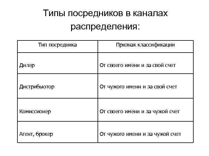 Типы посредников