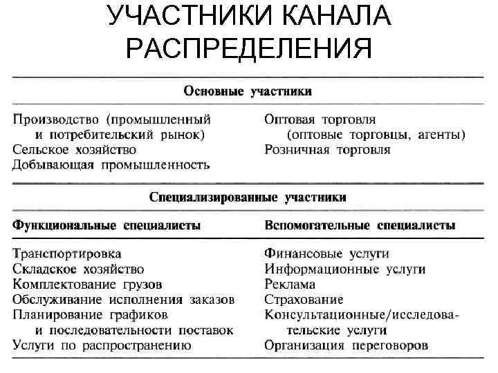 УЧАСТНИКИ КАНАЛА РАСПРЕДЕЛЕНИЯ 17 