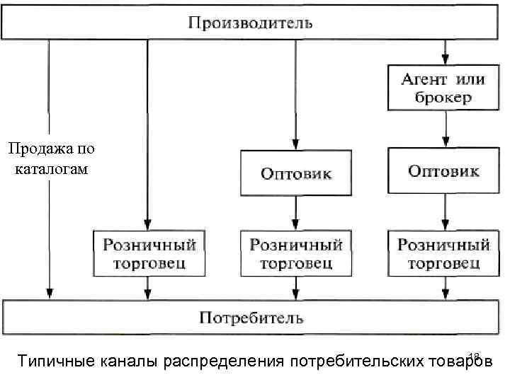 Продажа по каталогам 18 Типичные каналы распределения потребительских товаров 