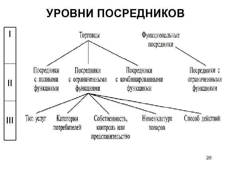 УРОВНИ ПОСРЕДНИКОВ I II III 25 