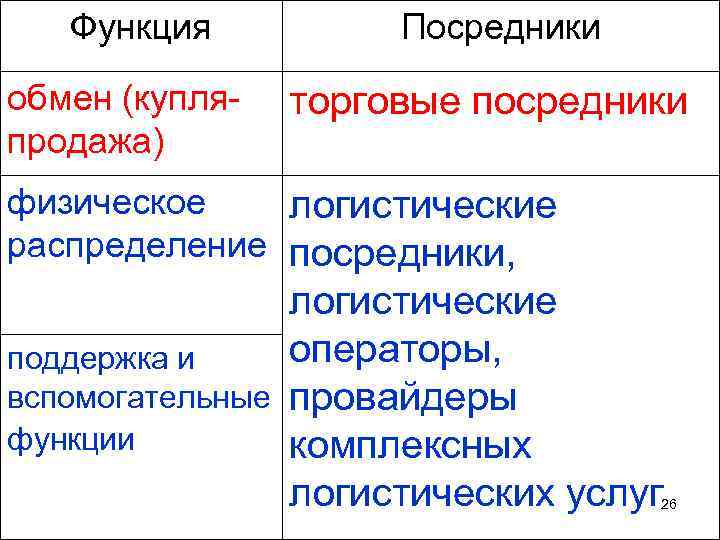 Функция обмен (купля продажа) Посредники торговые посредники физическое логистические распределение посредники, логистические операторы, поддержка