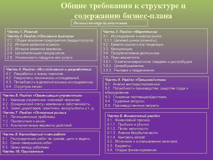 Общие требования к структуре и содержанию бизнес плана Полный контур бизнес-плана Часть 1. Резюме