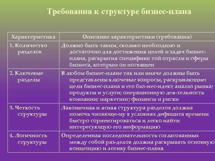 Требования к структуре бизнес плана Характеристика Описание характеристики (требования) 1. Количество разделов Должно быть