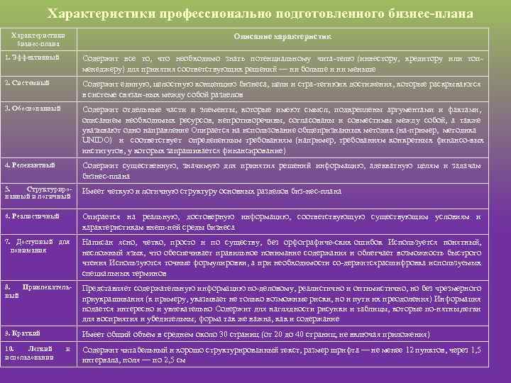 Характеристики профессионально подготовленного бизнес плана Характеристики бизнес плана Описание характеристик 1. Эффективный Содержит все