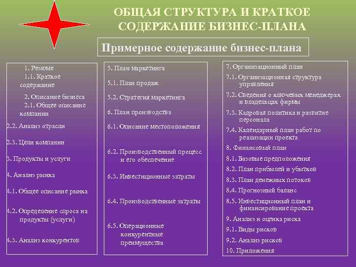 ОБЩАЯ СТРУКТУРА И КРАТКОЕ СОДЕРЖАНИЕ БИЗНЕС ПЛАНА Примерное содержание бизнес плана 1. Резюме 1.