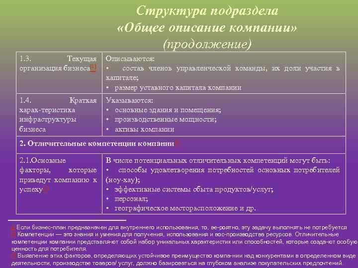 Структура подраздела «Общее описание компании» (продолжение) 1. 3. Текущая Описываются: организация бизнеса[1] • состав