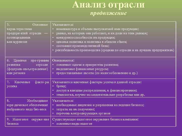 Анализ отрасли продолжение 5. Основные харак теристики предпри ятий отрасли — потенциальных кон курентов