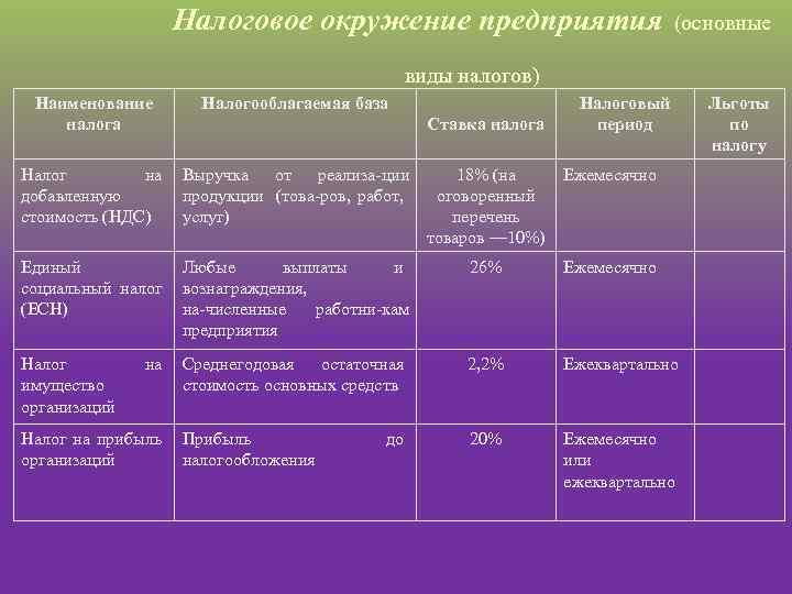 Налоговое окружение предприятия (основные виды налогов) Наименование налога Налогооблагаемая база Ставка налога Налоговый период