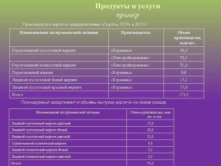 Продукты и услуги пример Производство кирпича предприятиями «Группы ЛСР» в 2010 г. Наименование ассортиментной