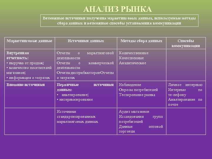 АНАЛИЗ РЫНКА Возможные источники получения маркетинговых данных, используемые методы сбора данных и возможные способы