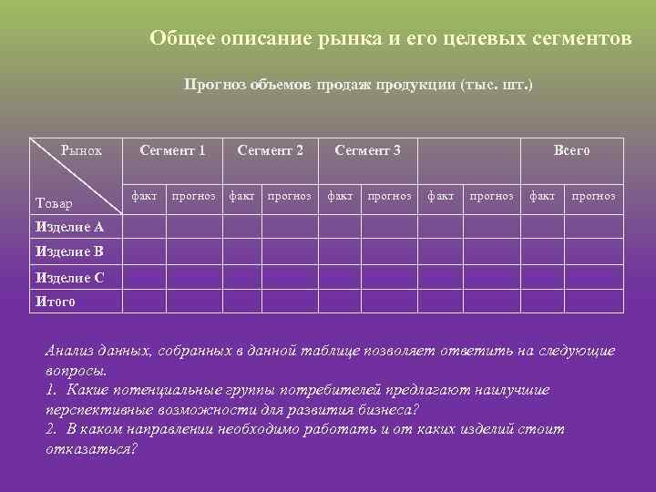 Общее описание рынка и его целевых сегментов Прогноз объемов продаж продукции (тыс. шт. )