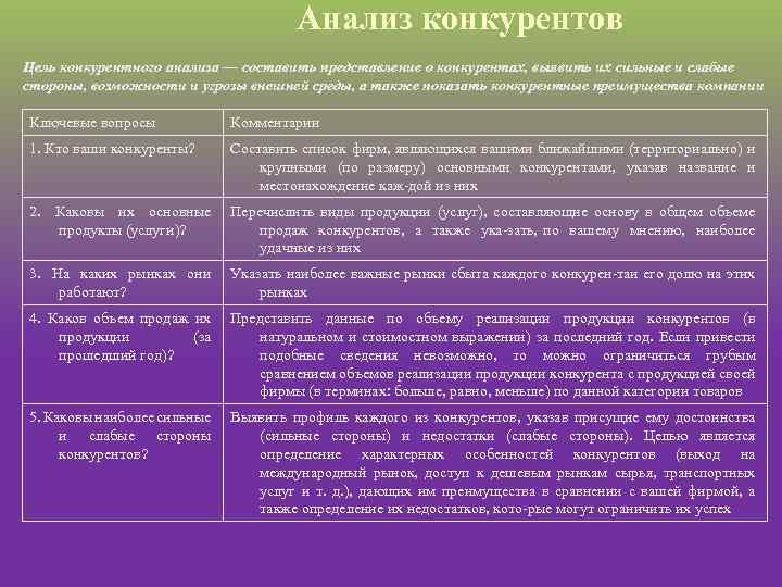 Анализ конкурентов Цель конкурентного анализа — составить представление о конкурентах, выявить их сильные и