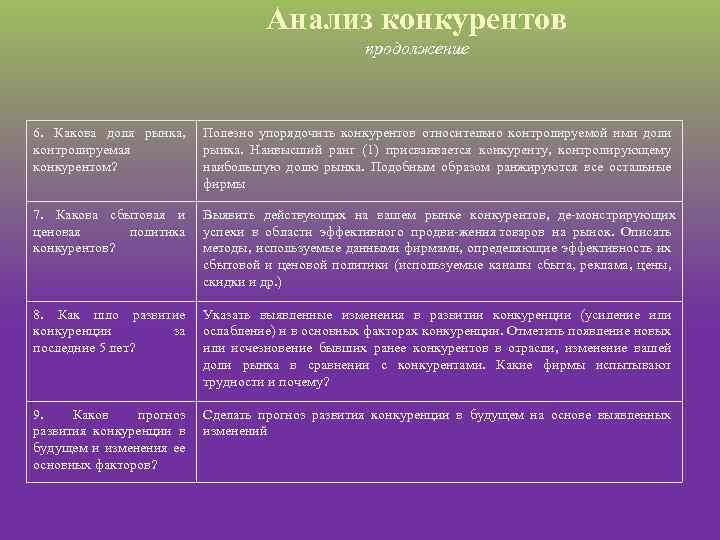 Анализ конкурентов продолжение 6. Какова доля рынка, контролируемая конкурентом? Полезно упорядочить конкурентов относительно контролируемой