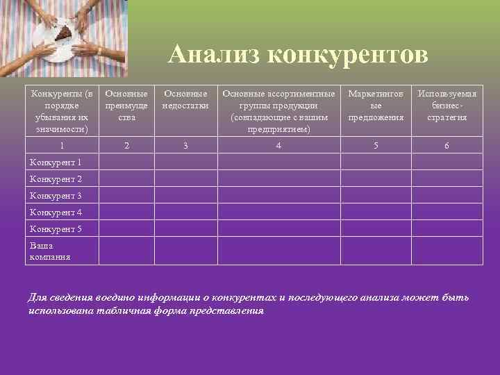 Анализ конкурентов Конкуренты (в порядке убывания их значимости) Основные преимуще ства Основные недостатки Основные