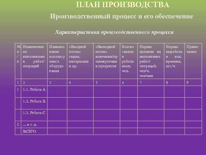 ПЛАН ПРОИЗВОДСТВА Производственный процесс и его обеспечение Характеристика производственного процесса № п / п