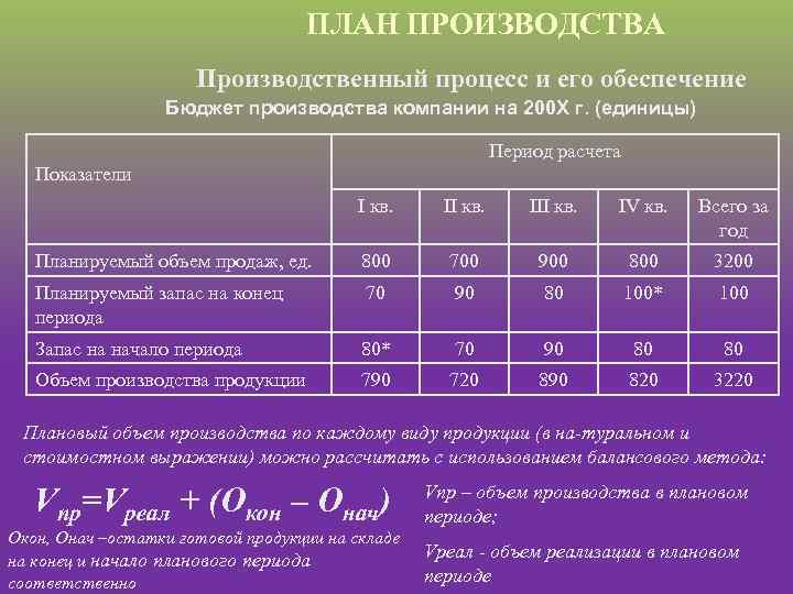 ПЛАН ПРОИЗВОДСТВА Производственный процесс и его обеспечение Бюджет производства компании на 200 Х г.