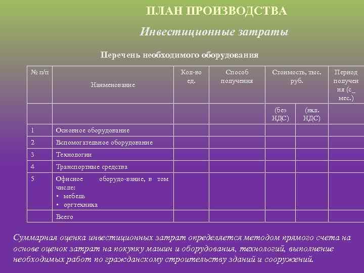 ПЛАН ПРОИЗВОДСТВА Инвестиционные затраты Перечень необходимого оборудования № п/п Наименование Кол во ед. Способ