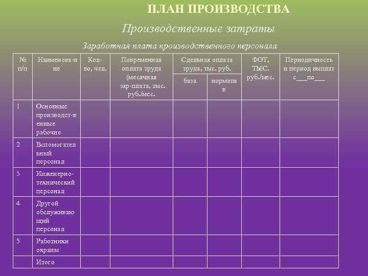 ПЛАН ПРОИЗВОДСТВА Производственные затраты Заработная плата производственного персонала № п/п Наименова н Кол ие