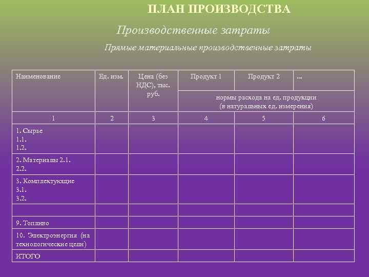 ПЛАН ПРОИЗВОДСТВА Производственные затраты Прямые материальные производственные затраты Наименование 1 1. Сырье 1. 1.