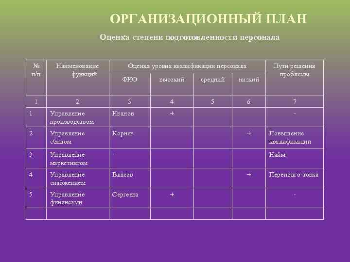 ОРГАНИЗАЦИОННЫЙ ПЛАН Оценка степени подготовленности персонала № п/п Наименование функций 1 Оценка уровня квалификации