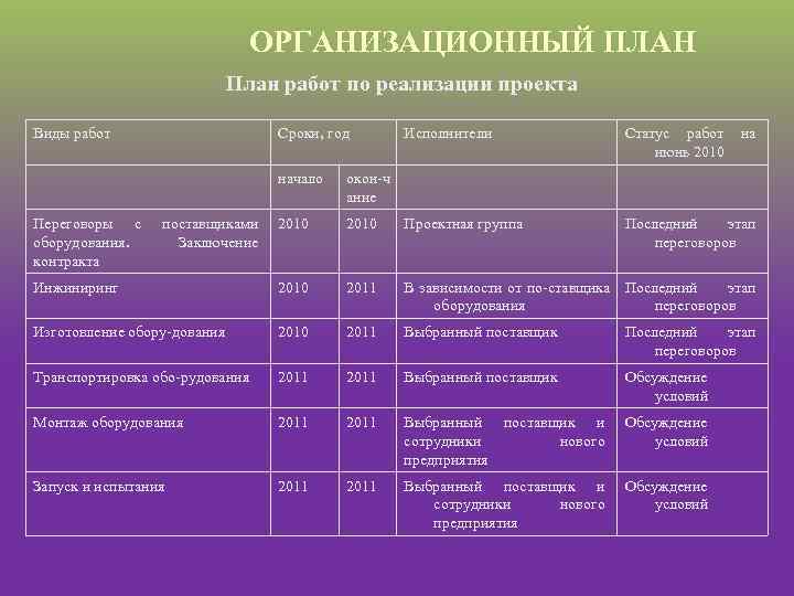 ОРГАНИЗАЦИОННЫЙ ПЛАН План работ по реализации проекта Виды работ Сроки, год Исполнители Статус работ