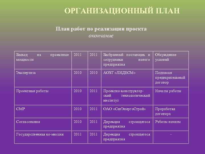 ОРГАНИЗАЦИОННЫЙ ПЛАН План работ по реализации проекта окончание Выход на мощности проектные 2011 Выбранный