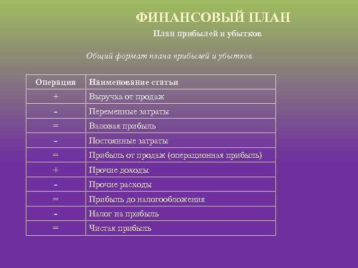 ФИНАНСОВЫЙ ПЛАН План прибылей и убытков Общий формат плана прибылей и убытков Операция Наименование