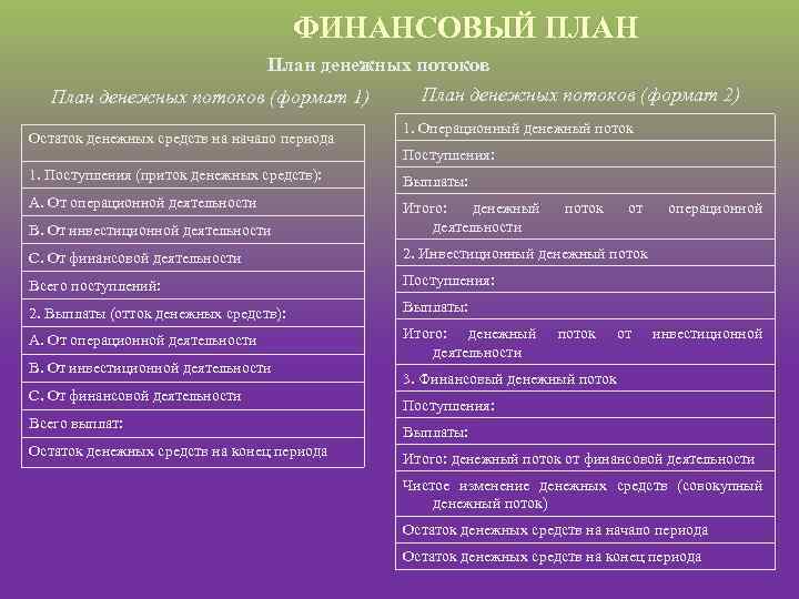 ФИНАНСОВЫЙ ПЛАН План денежных потоков (формат 2) План денежных потоков (формат 1) Остаток денежных