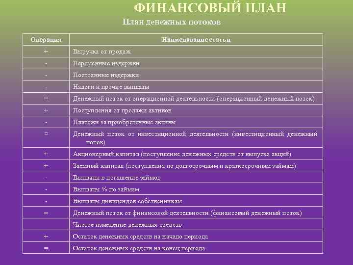 ФИНАНСОВЫЙ ПЛАН План денежных потоков Операция Наименование статьи + Выручка от продаж Переменные издержки