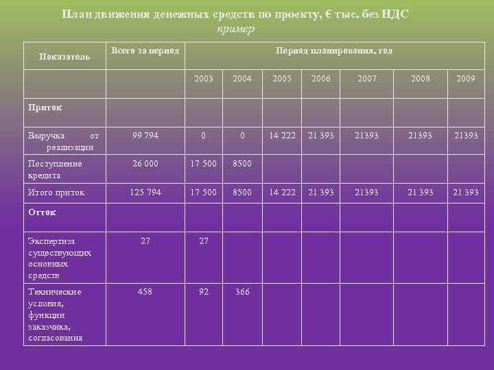 План движения денежных средств по проекту, € тыс. без НДС пример Показатель Всего за