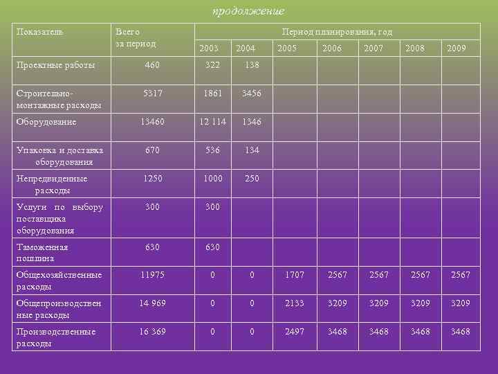 продолжение Показатель Всего за период Период планирования, год 2003 2004 2005 2006 2007 2008