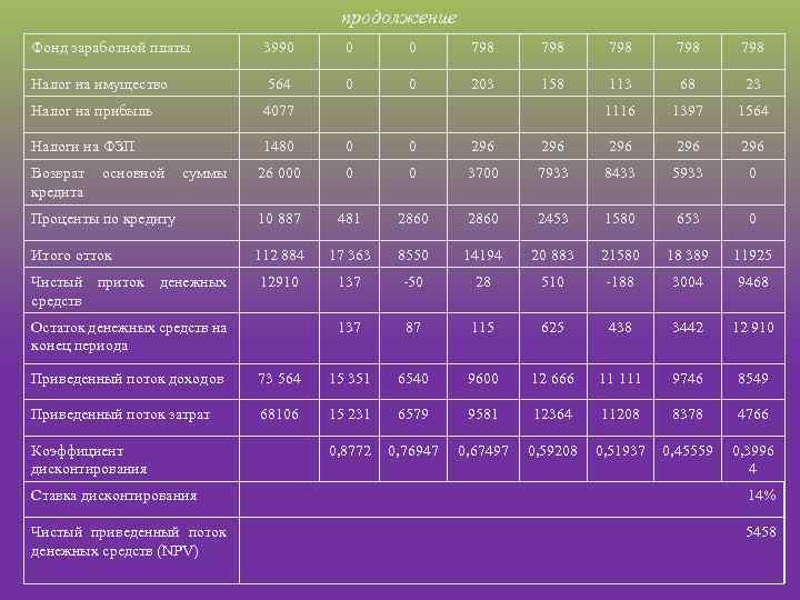 продолжение Фонд заработной платы 3990 0 0 798 798 798 Налог на имущество 564