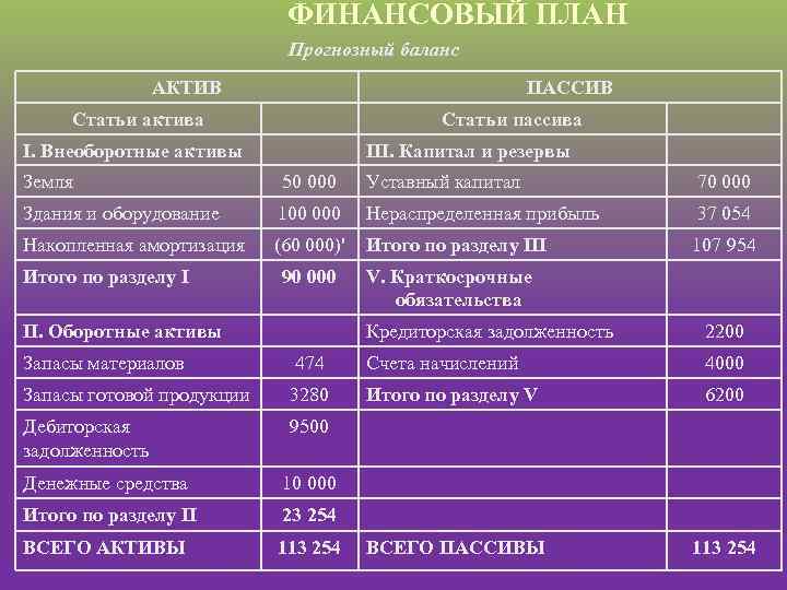 ФИНАНСОВЫЙ ПЛАН Прогнозный баланс АКТИВ ПАССИВ Статьи актива Статьи пассива I. Внеоборотные активы III.