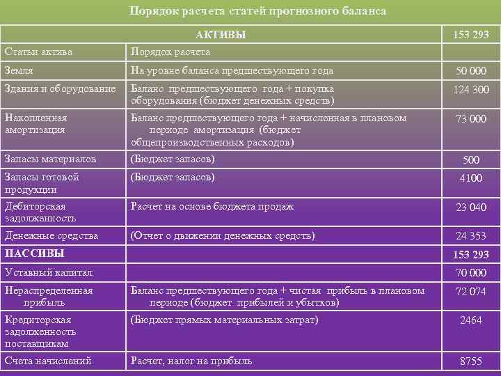 Порядок расчета статей прогнозного баланса АКТИВЫ 153 293 Статьи актива Порядок расчета Земля На