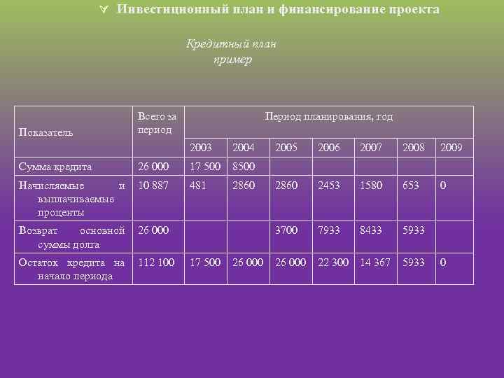 Ú Инвестиционный план и финансирование проекта Кредитный план пример Показатель Всего за период Период