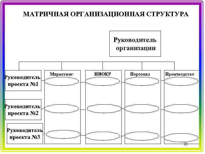 Кафедра инновационного менеджмента. Матричная структура управления НИОКР. Матричная организационная структура управления маркетингом. Организационная структура НИОКР. Организационная структура для строительных организаций матричная.