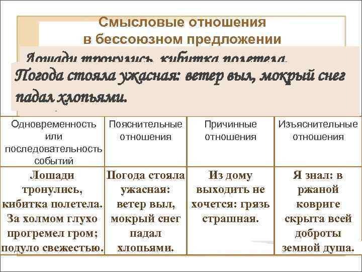 Союзы бессоюзного сложного предложения. Типы связи в бессоюзном предложении. Смысловые отношения в БСП. Смысловые отношения бессоюзных предложений. Отношения в бессоюзном предложении.