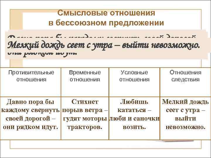 Примеры бессоюзных предложений. Смысловые отношения в бессоюзном предложении. Разбор бессоюзного предложения. Противительные отношения в БСП. Бессоюзные условные предложения.