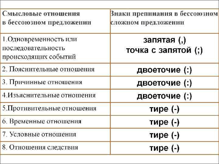 Составьте бессоюзные предложения по схемам